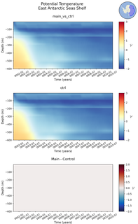 Time series of East Antarctic Seas Shelf Potential Temperature vs depth